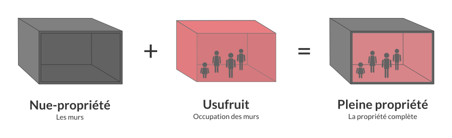 Schéma expliquant la différence entre nue propriété, usufruit et pleine propriété
